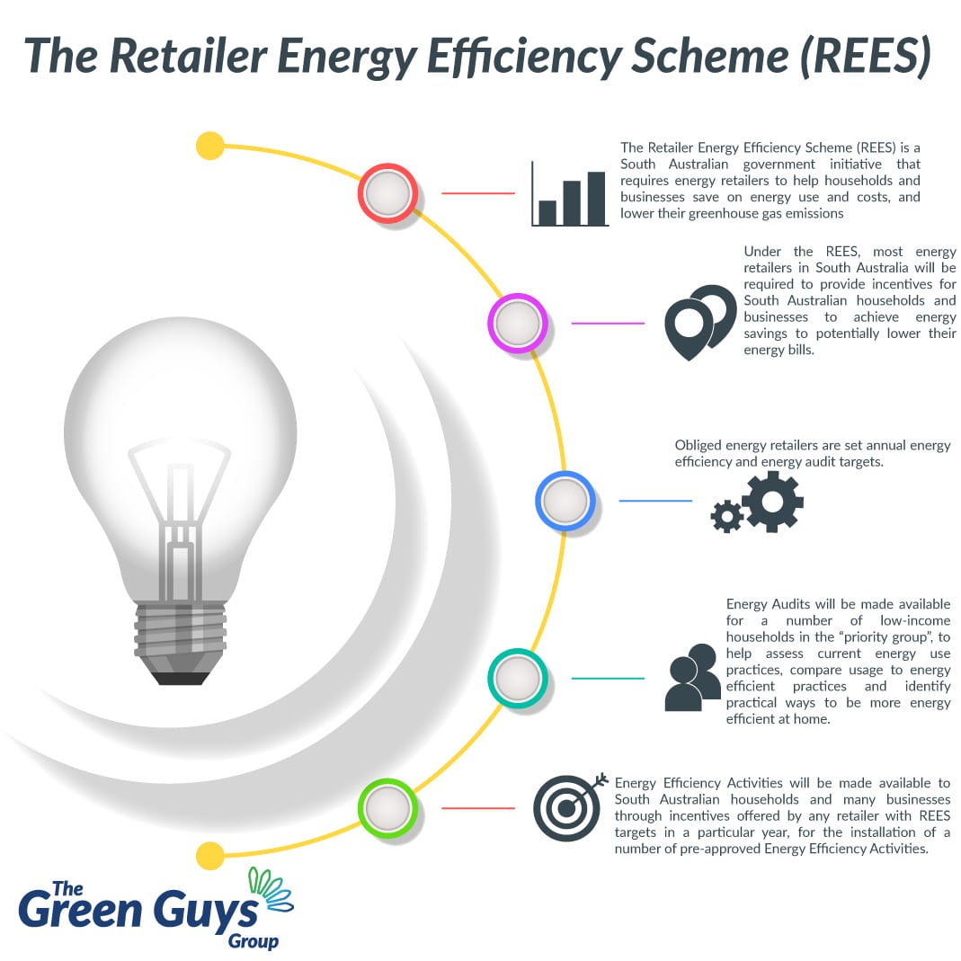 The Green Guys Group helping businesses benefit from the South Australian Energy Saving Scheme